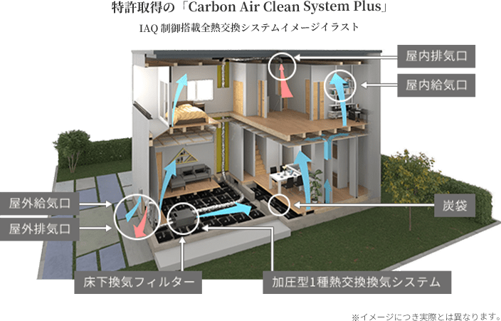 特許取得の「Carbon Air Clean System Plus」IAQ制御搭載全熱交換システムイメージイラスト