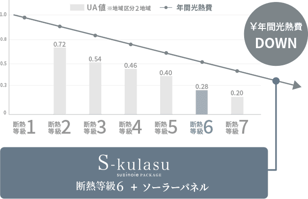 S-kulasu 断熱等級6+ソーラーパネルで年間光熱費を抑えることができます。イメージ画像