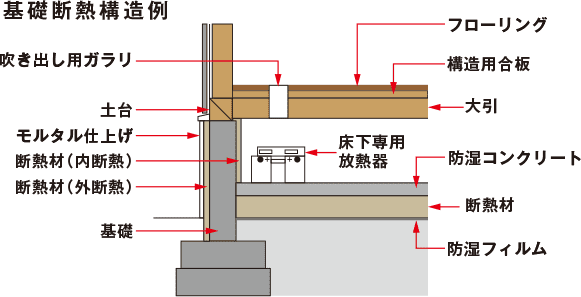 図：基礎断熱構造例